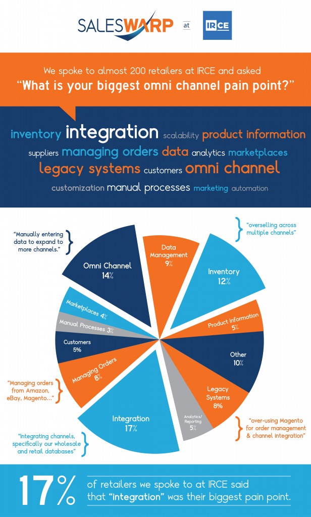 Omni Channel Pain Points from IRCE